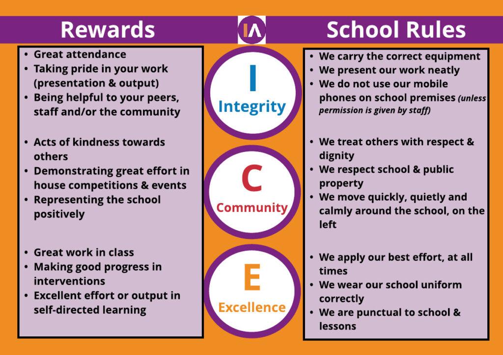 Rewards and School Rules Poster